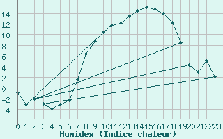 Courbe de l'humidex pour Ramstein