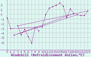 Courbe du refroidissement olien pour Bischofshofen