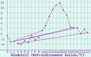 Courbe du refroidissement olien pour Embrun (05)