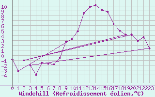 Courbe du refroidissement olien pour Wien Unterlaa