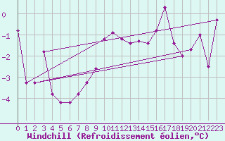 Courbe du refroidissement olien pour Ylistaro Pelma