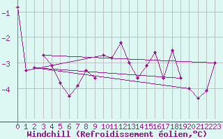 Courbe du refroidissement olien pour Landser (68)