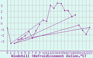 Courbe du refroidissement olien pour Werl