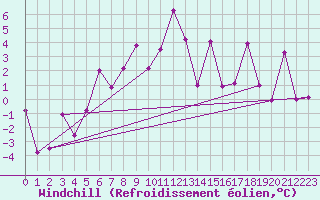 Courbe du refroidissement olien pour Akureyri