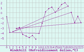 Courbe du refroidissement olien pour Belm