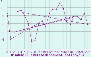 Courbe du refroidissement olien pour Scuol