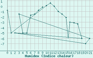 Courbe de l'humidex pour Sivas