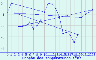 Courbe de tempratures pour Skillinge