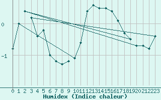 Courbe de l'humidex pour Glen Ogle