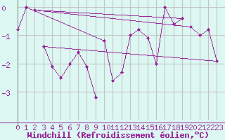 Courbe du refroidissement olien pour Putbus