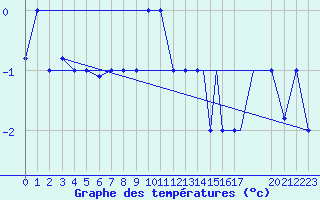 Courbe de tempratures pour Petrozavodsk