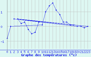 Courbe de tempratures pour Kuemmersruck