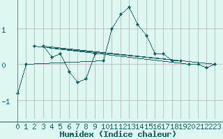 Courbe de l'humidex pour Kuemmersruck