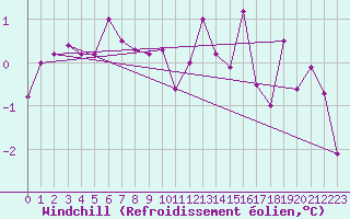 Courbe du refroidissement olien pour Ventspils