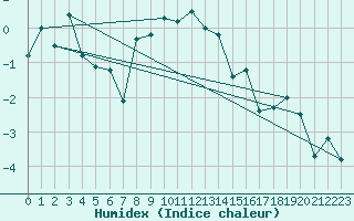 Courbe de l'humidex pour Frosta