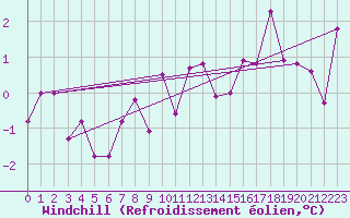 Courbe du refroidissement olien pour Terespol