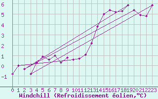 Courbe du refroidissement olien pour Plussin (42)