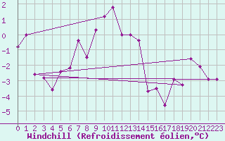 Courbe du refroidissement olien pour Frontone