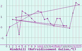 Courbe du refroidissement olien pour Col Des Mosses