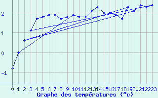 Courbe de tempratures pour Hoek Van Holland