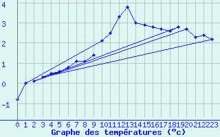 Courbe de tempratures pour Haegen (67)