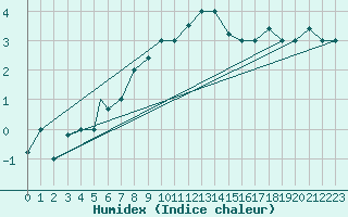 Courbe de l'humidex pour Elazig