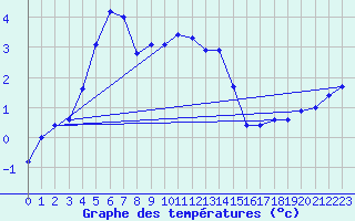 Courbe de tempratures pour Turi