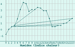 Courbe de l'humidex pour Turi