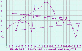 Courbe du refroidissement olien pour Arosa