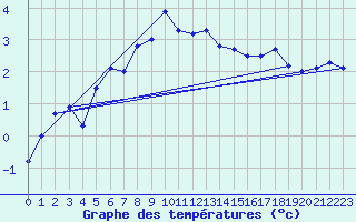 Courbe de tempratures pour Col Des Mosses