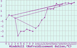 Courbe du refroidissement olien pour Gros-Rderching (57)