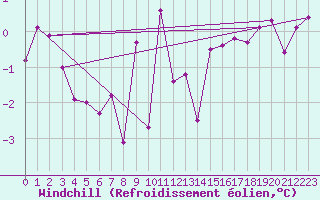 Courbe du refroidissement olien pour Vire (14)