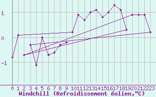 Courbe du refroidissement olien pour Capel Curig