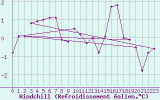 Courbe du refroidissement olien pour Coulommes-et-Marqueny (08)