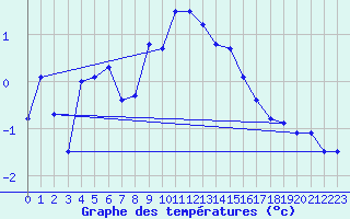 Courbe de tempratures pour Envalira (And)