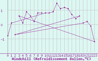 Courbe du refroidissement olien pour Saint-Vran (05)