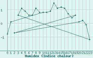 Courbe de l'humidex pour Saint-Vran (05)