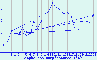Courbe de tempratures pour Gornergrat