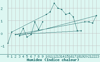 Courbe de l'humidex pour Gornergrat