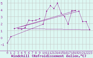 Courbe du refroidissement olien pour Amstetten
