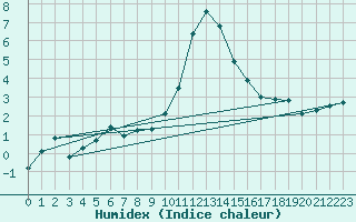 Courbe de l'humidex pour Grimentz (Sw)