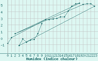 Courbe de l'humidex pour Payerne (Sw)