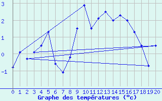 Courbe de tempratures pour Les Attelas