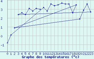 Courbe de tempratures pour Krahnjkar