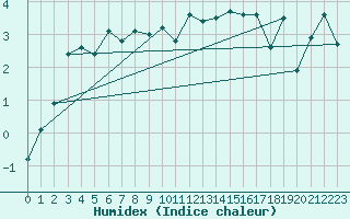 Courbe de l'humidex pour Krahnjkar