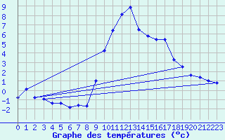 Courbe de tempratures pour Bergn / Latsch