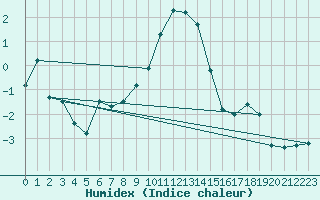 Courbe de l'humidex pour Liarvatn