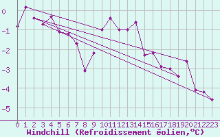 Courbe du refroidissement olien pour Kristiansand / Kjevik