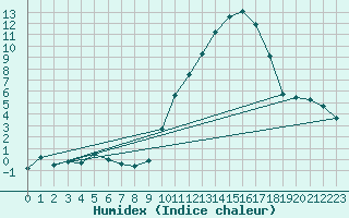 Courbe de l'humidex pour Colmar-Inra (68)