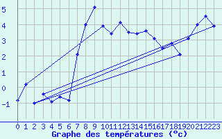 Courbe de tempratures pour Roldalsfjellet